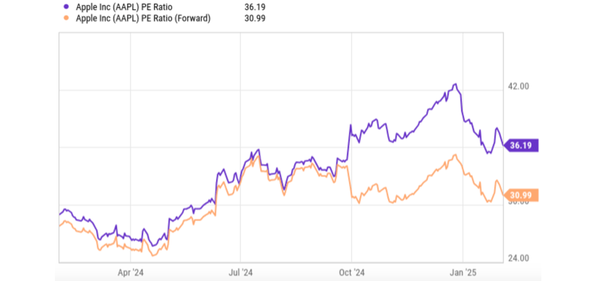 sell apple says fool