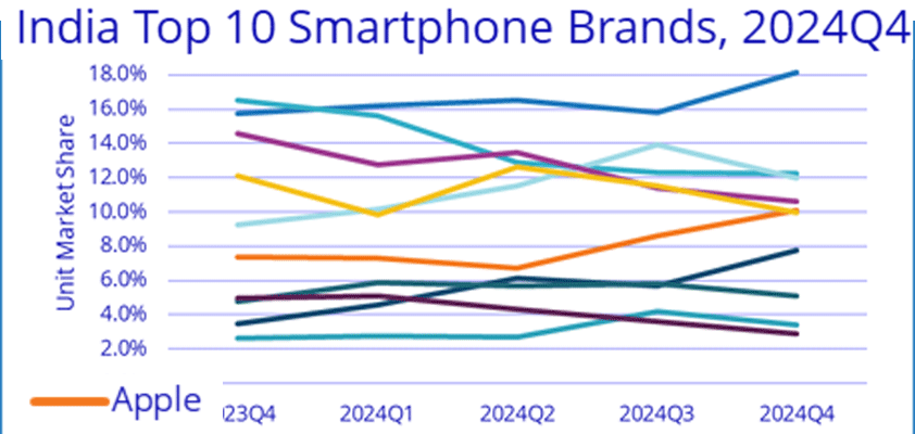 apple idc india 2024