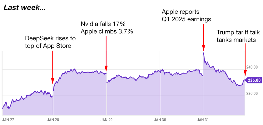 apple trading strategies 2-3-25