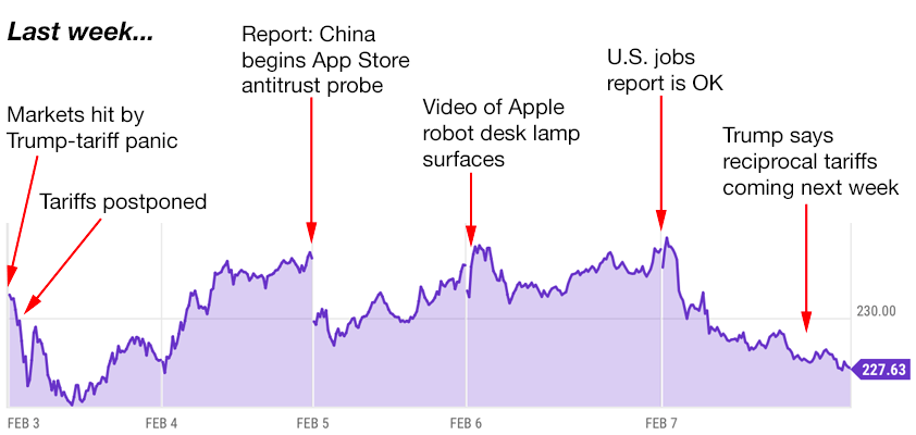 apple trading strategies 2-10-25