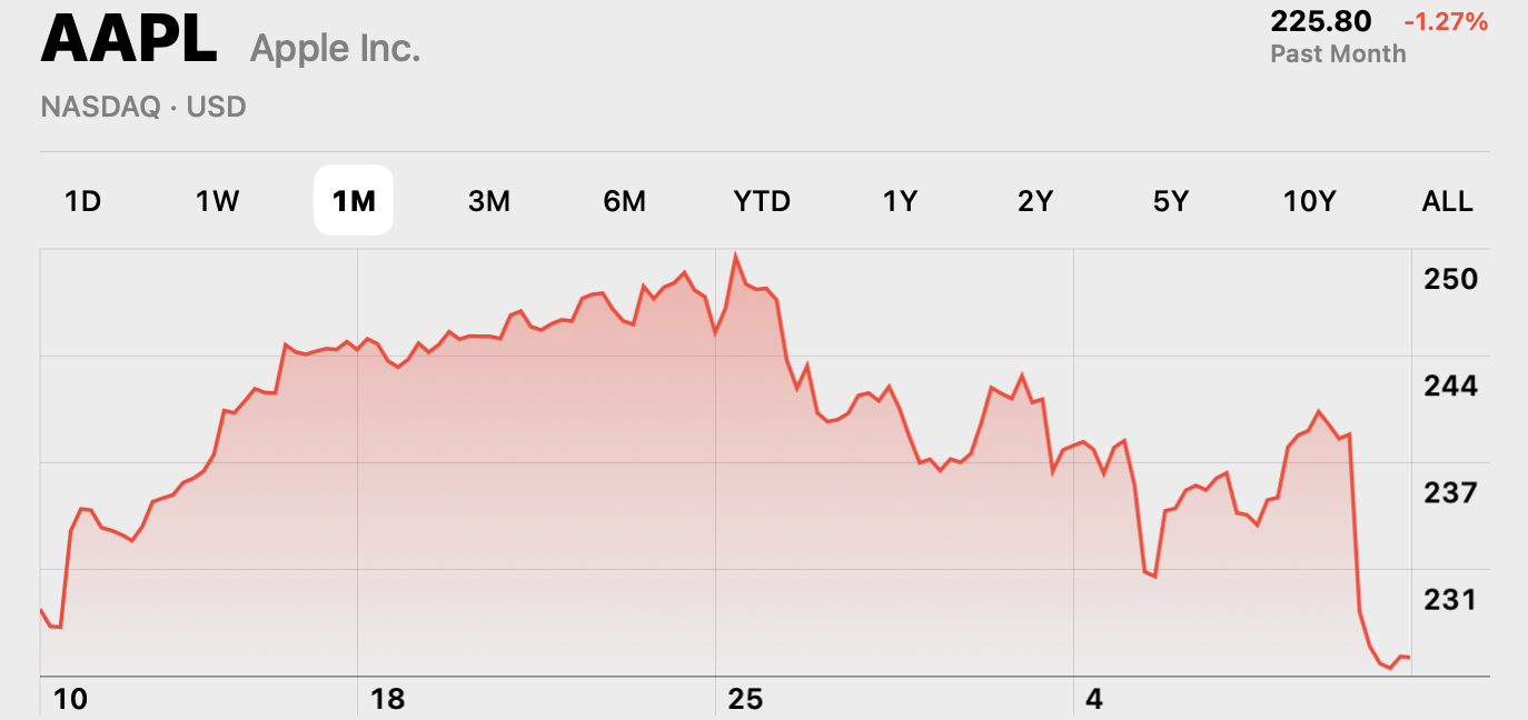 apple 30 days trading