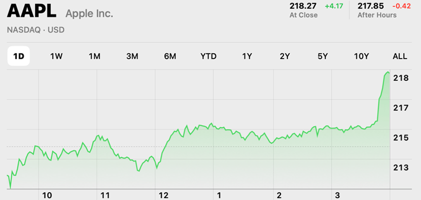 apple strong close