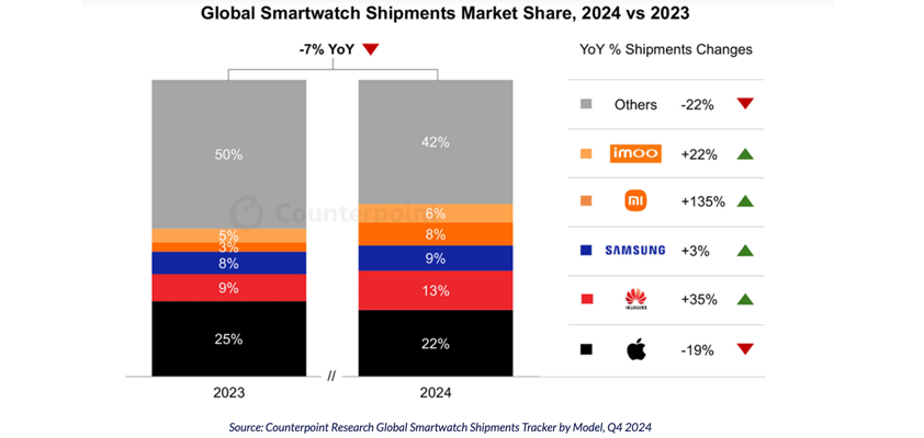 apple watch counterpoint 2024